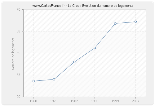 Le Cros : Evolution du nombre de logements